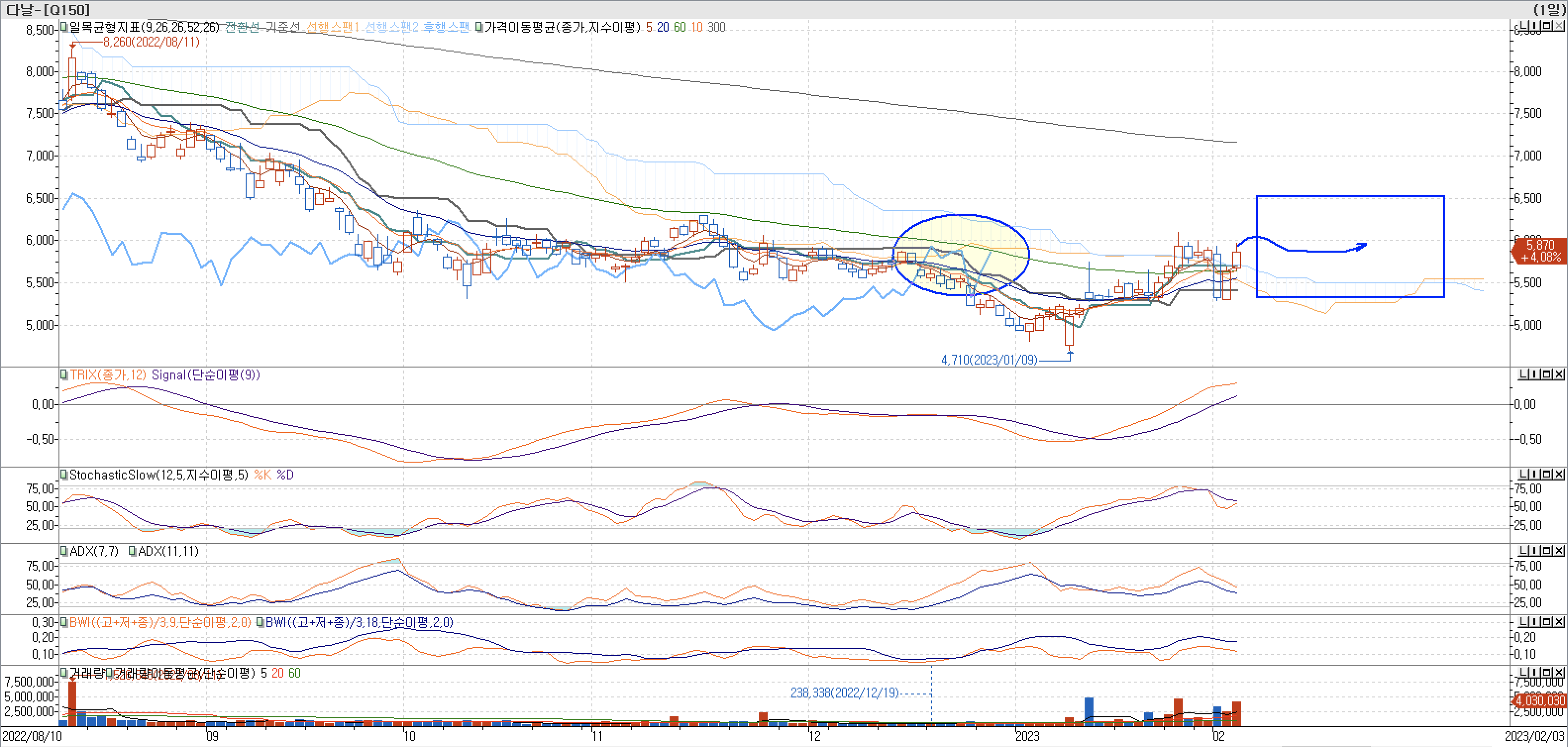 5. 보조 지표 - 일목균형표, TRIX, StochasticSlow, ADX(7, 11), BWI(9,18)-다날