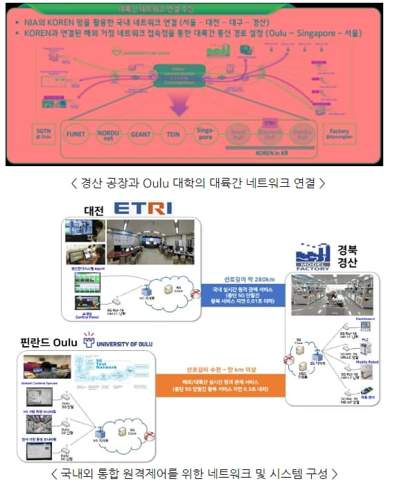 ETRI, 5G 기술로 한국-핀란드간 스마트공장 실시간 원격제어 성공