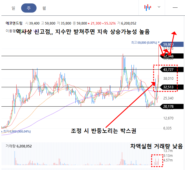에코앤드림 주봉차트