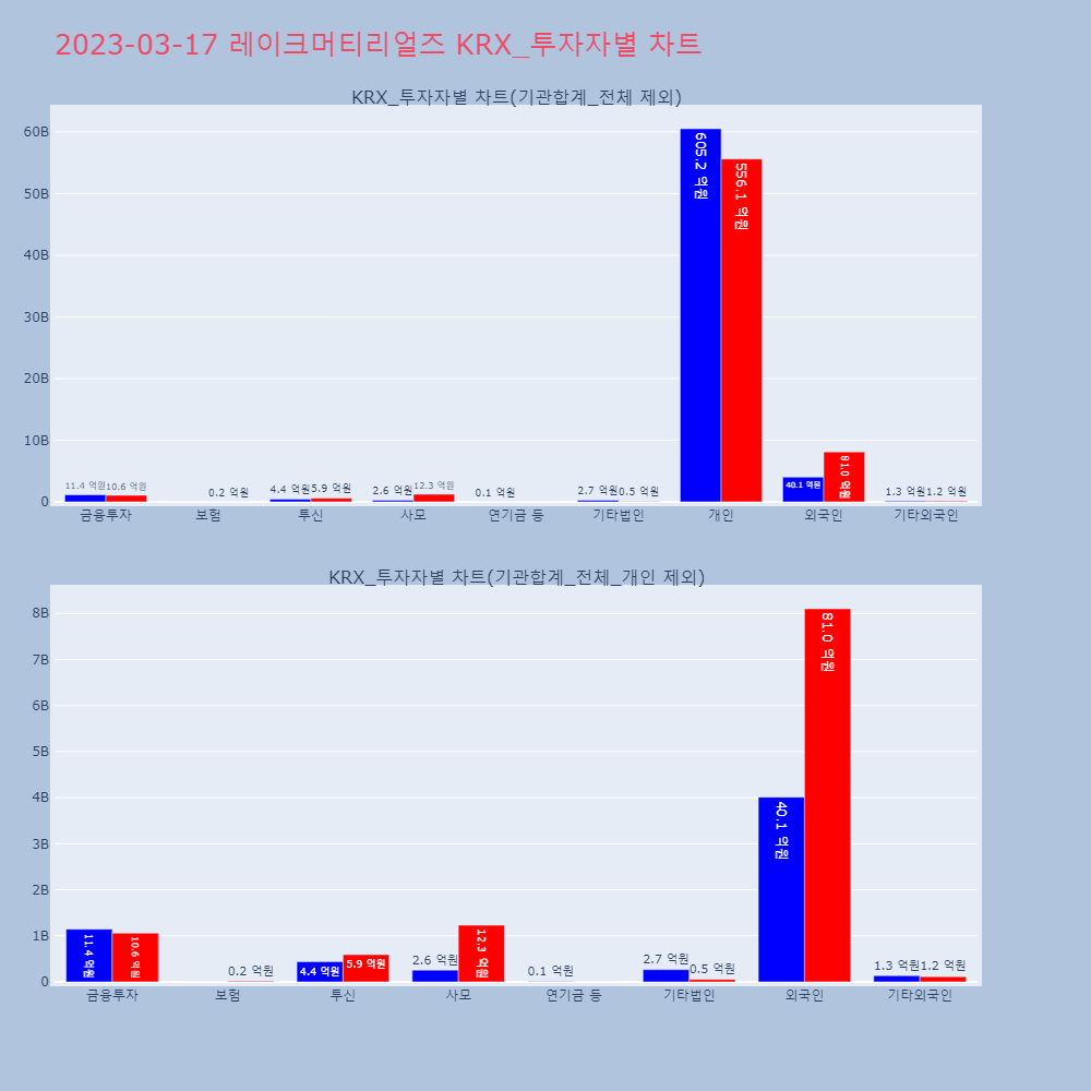 레이크머티리얼즈_KRX_투자자별_차트