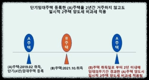 단기민간-임대주택-의무기간-완료-비거주-일시적-1세대2주택-양도세-비과세-적용사례