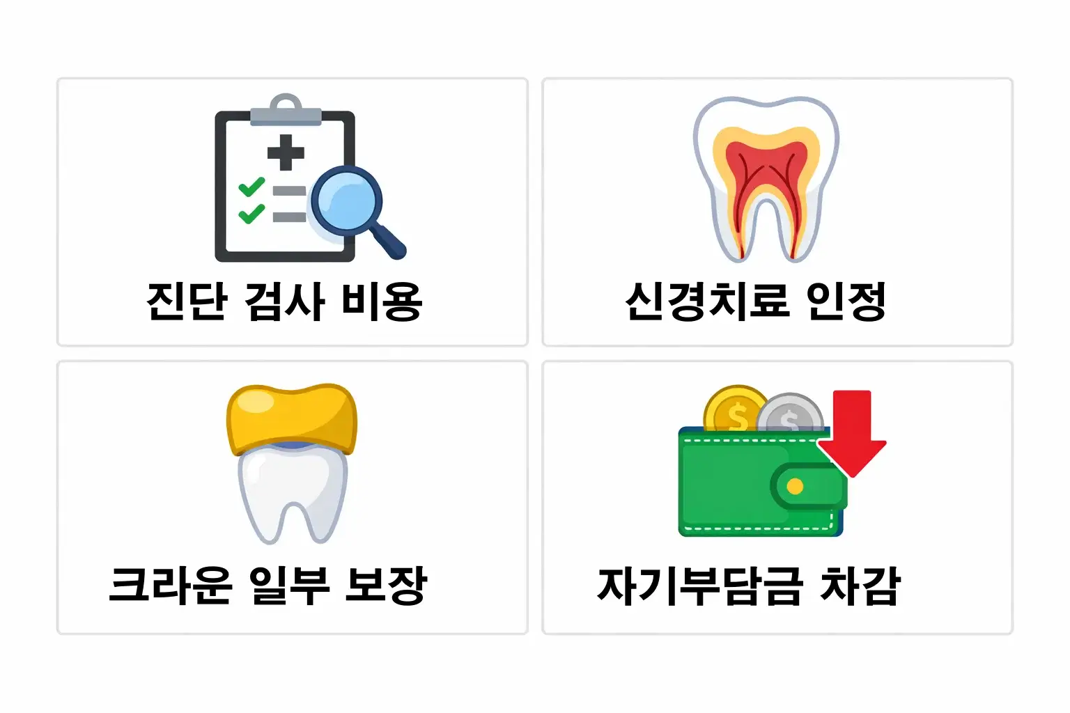 진단 검사 비용과 신경치료 인정 여부, 크라운 보장 범위에 따라 실제 보험금이 달라지는 계산 구조