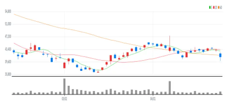 일진하이솔루스 차트