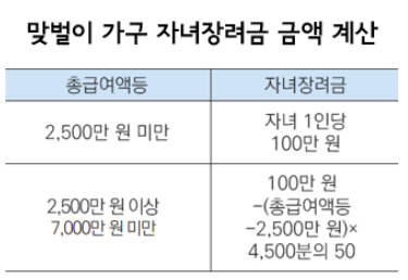 2025 자녀장려금 신청 방법과 조건 지급일 및 지급액 총정리 (ft. 자녀 장려금 계산기)