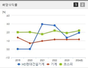 HD현대건설기계 배당수익