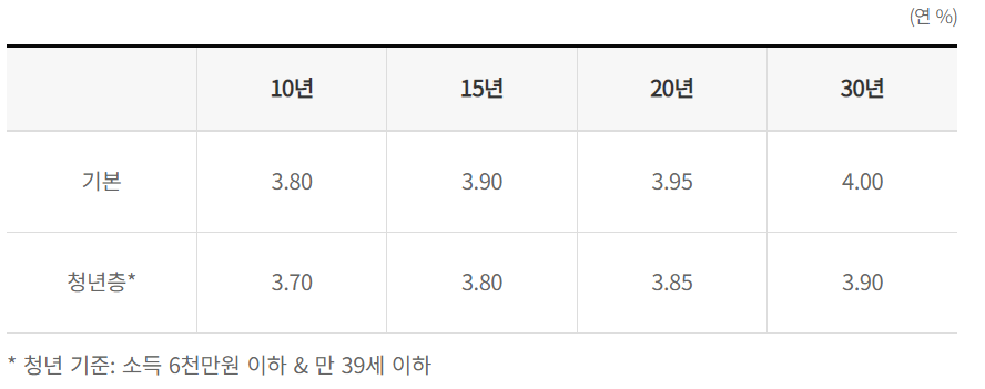 금리표