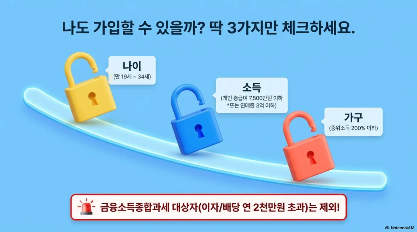청년미래적금 가입조건: 청년미래적금 가입조건 세 가지를 자물쇠로 표현한 이미지. 만 19세에서 34세 나이와 개인 총급여 7,500만원 이하 소득 가구 중위소득 200% 이하 가구 조건을 딱 세 가지로 정리했으며 금융소득종합과세 대상자는 제외됨을 안내한다.
