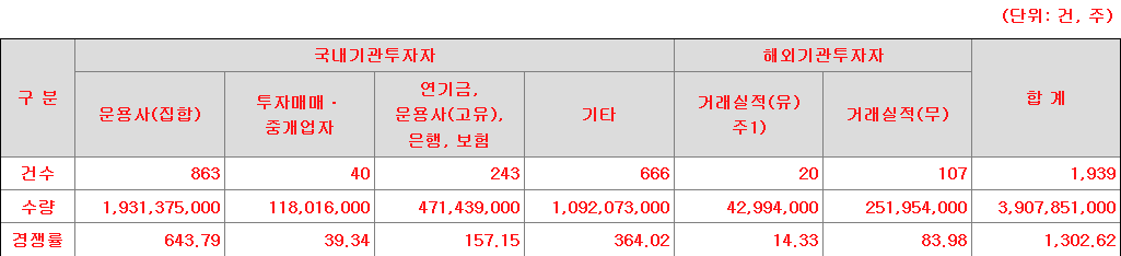 한국스팩14호 수요예측