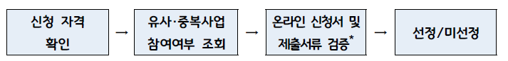 경기도 청년면접수당 서류 검증 절차