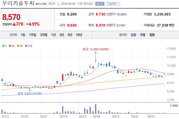 우리기술투자 주가