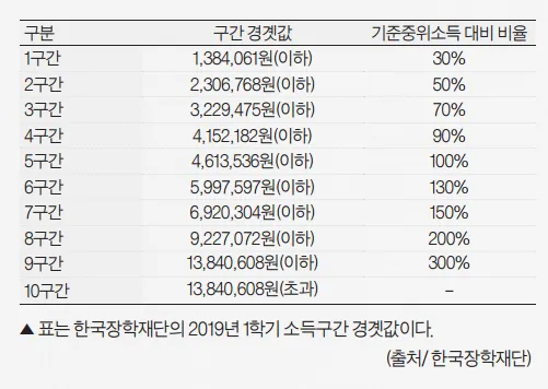 국가장학금 소득분위별 지급금액
