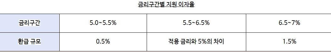 소상공인 대출이자 환급 금리구간별 지원 이자율