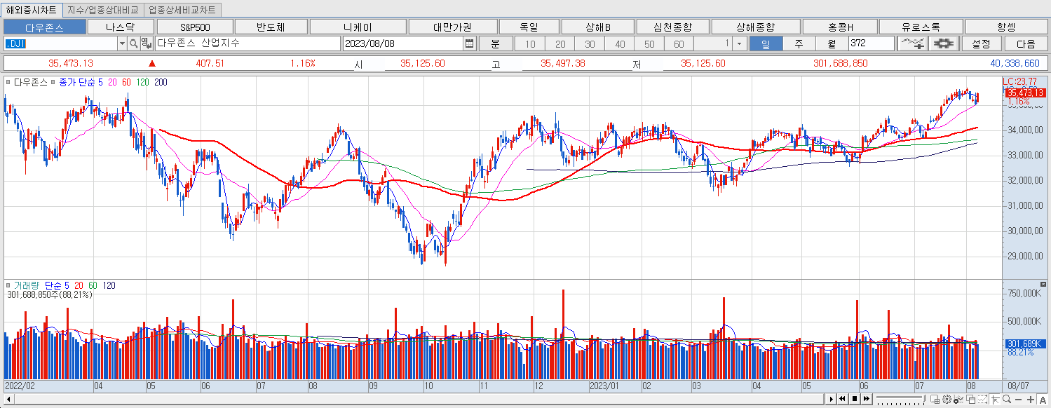 8.8 다우지수 마감