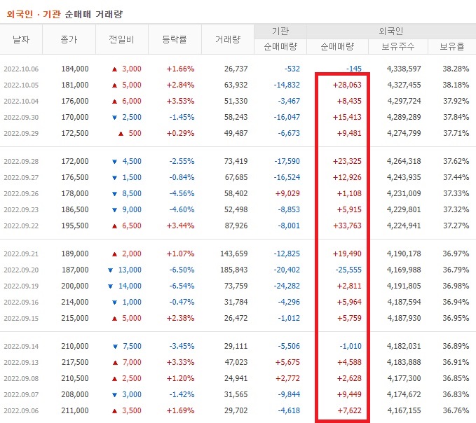 한솔케미칼 9월 ~ 10월 외국인 기관 순매수