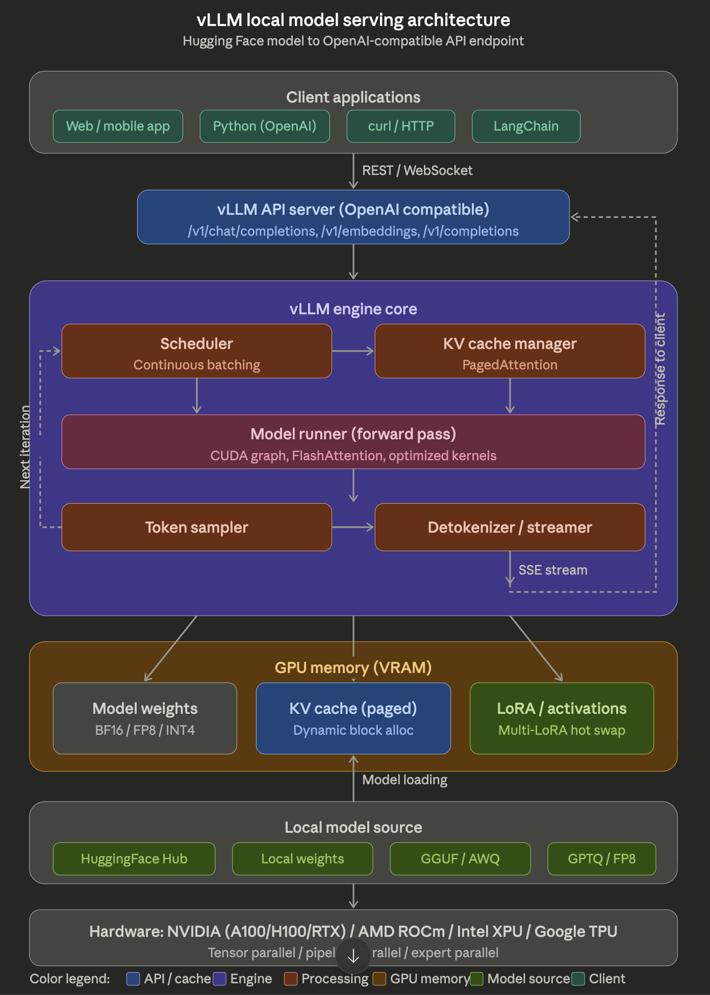 vLLM Local Model Serving Architecture