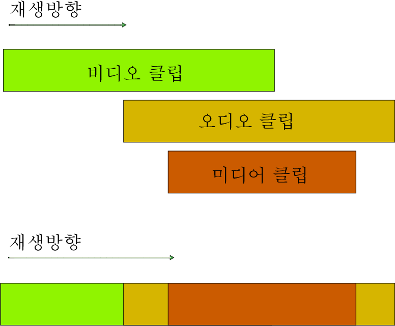 sequence (sequencer)의 기능