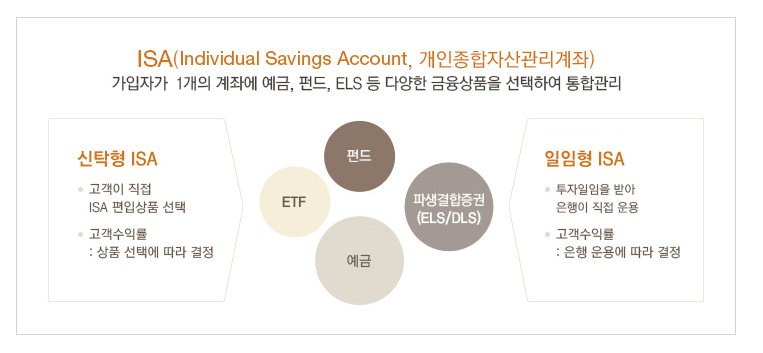 ISA-계좌-장단점-서민형-ETF-알려주는-은행-증권-홈페이지