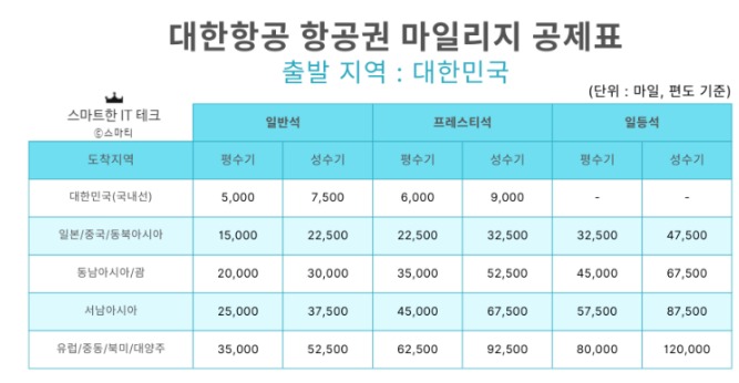 마일리지공제표