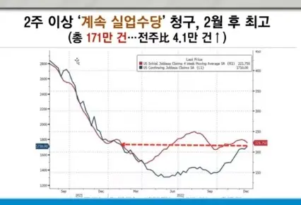 계속실업수당청구건수