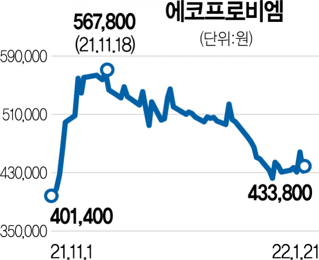 에코프로비엠