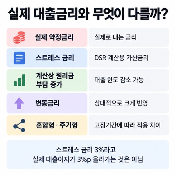 실제 대출금리와 DSR 계산용 스트레스 금리의 차이 변동금리 혼합형 주기형의 적용 개념을 설명한 금융 인포그래픽