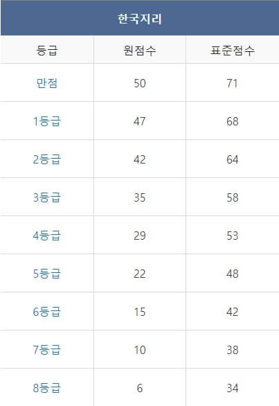 2023년 12월 모의고사 고 2 등급컷