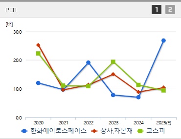 한화에어로스페이스 주가 PER (0528)