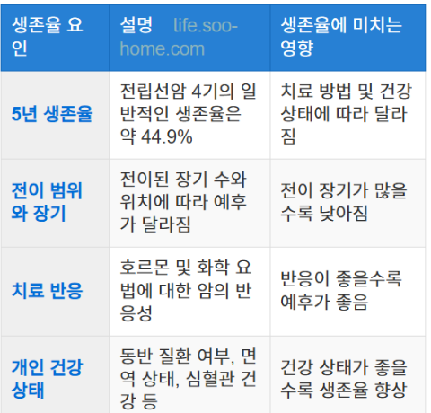 생존율 통계와 예후