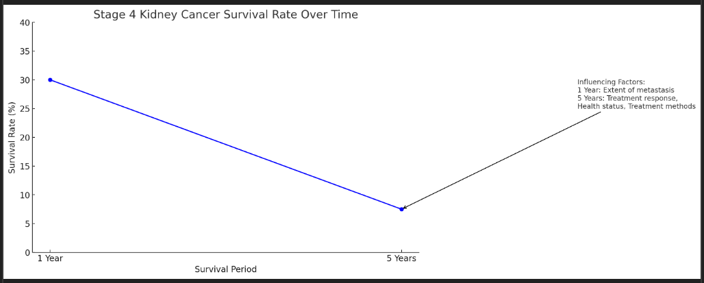 신장암 4기 생존율