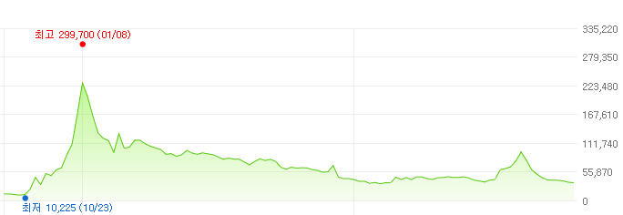 박셀바이오-주가변화
