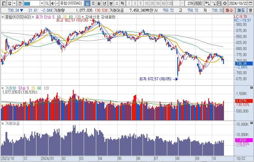 10월-22일-코스닥-일봉-차트-캡처-이미지