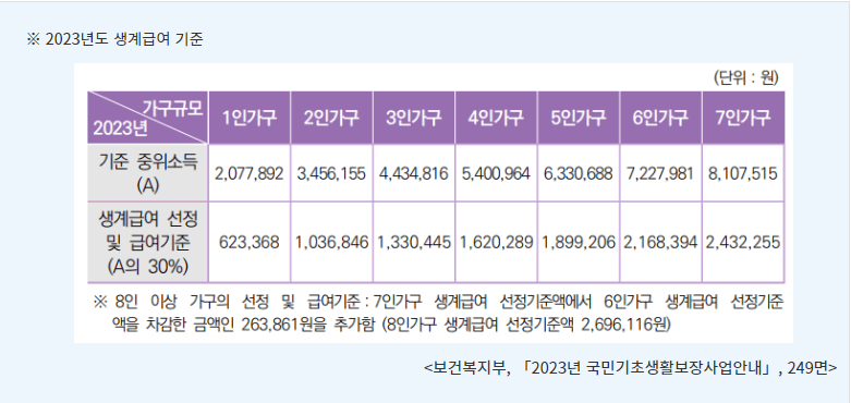 기초생활보장, 생계급여수급자 급여액 급여지급