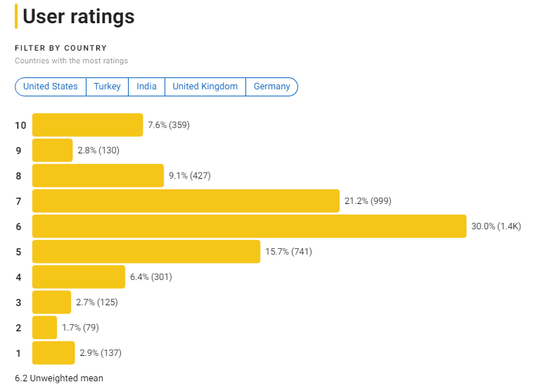 영화 황야 평점분포