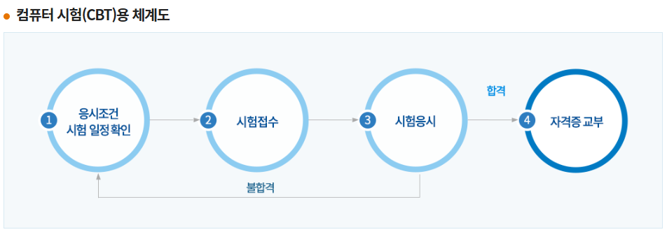 2025년 택시운전 자격시험 장소 및 시험안내 총정리