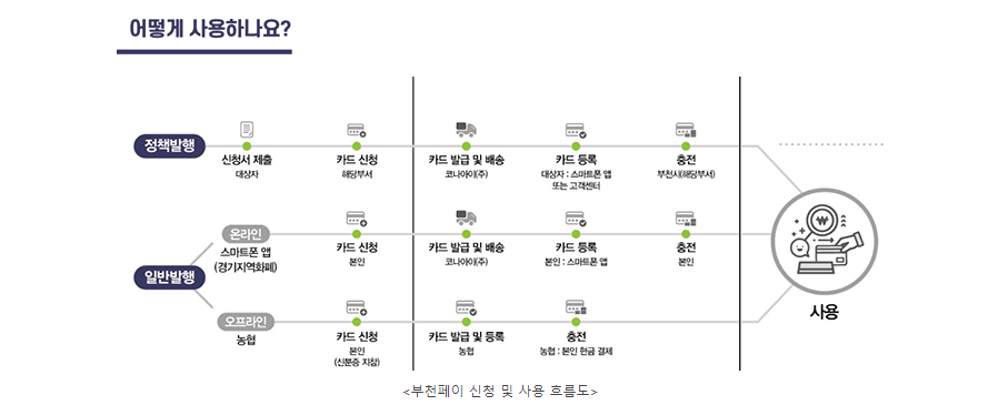 부천페이 사용처, 할인, 발급하기