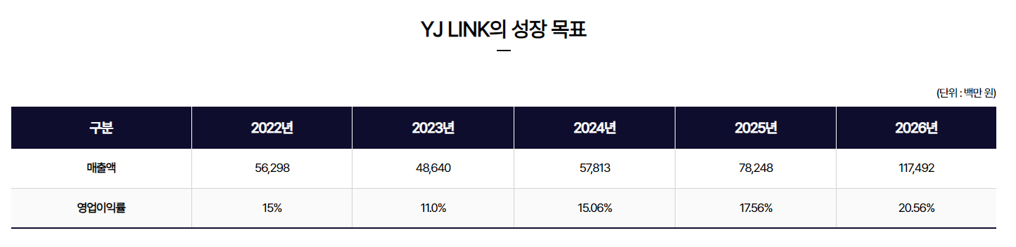 와이제이링크 매출목표