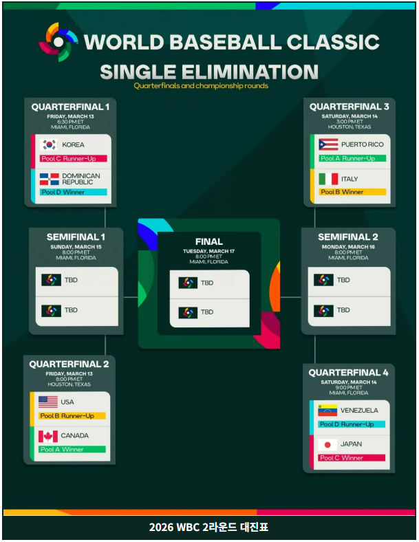 WBC 8강 대진표·WBC 8강 일정·조별 순위