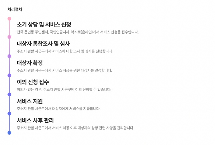 기초연금 신청절차