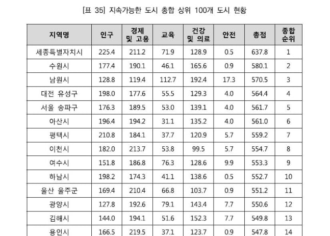 지속가능한 도시 총합 상위 100개 도시 현황