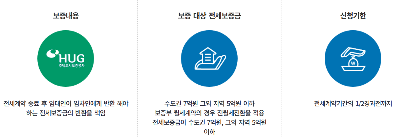 전세보증금반환보증