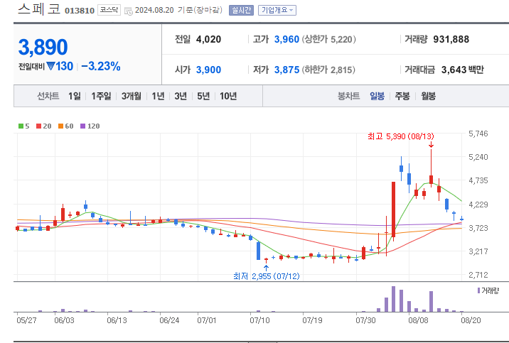 중동전쟁-관련주-스페코-차트