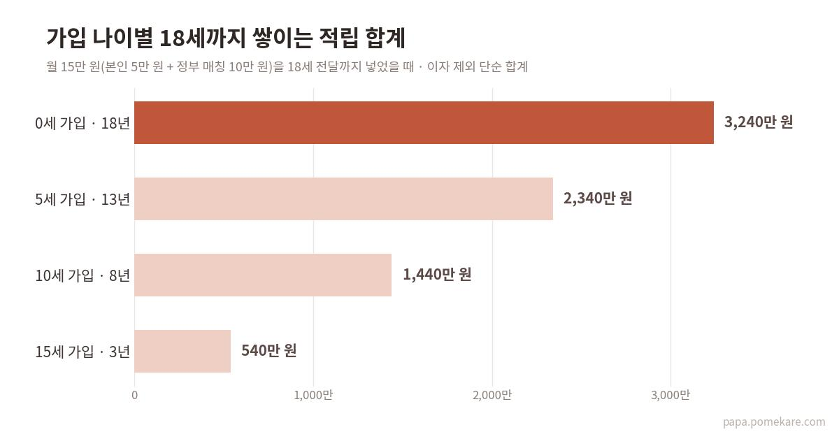 가입 나이별 적립 합계
