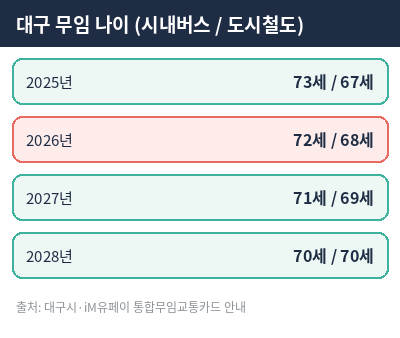 대구 노인 버스 무료 연도별 나이