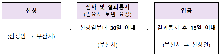 전세보증금반환보증 보증료 지원절차