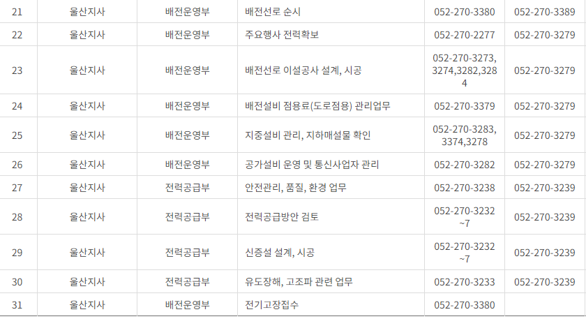 한국전력공사 부산&middot;울산광역시 사업소 고객센터 전화번호 (한전 콜센터 연락처)