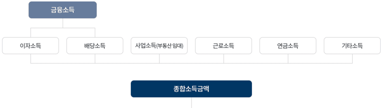 종합소득세율 계산방법