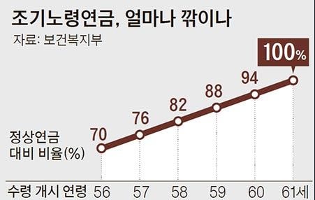 국민연금 수령나이