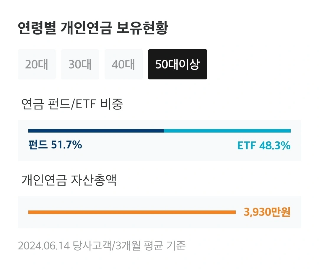 연령대별 개인연금 보유현황 - 50대