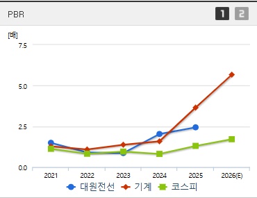 대원전선 주가 PBR