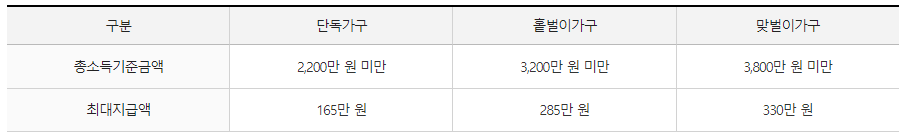 근로장려금 지급금액